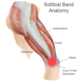 IlioTibial-Band